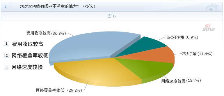 2010315河南通信行业调查报告