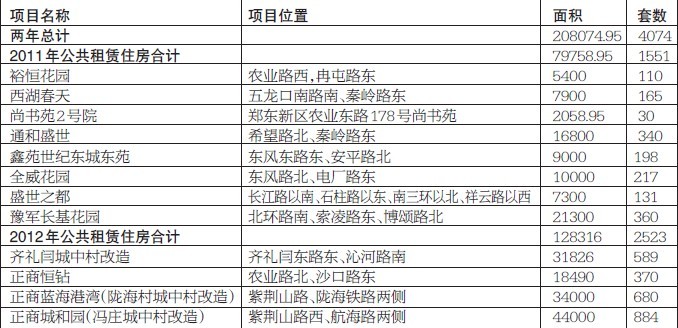 郑州公布12个公租房项目 均位于郑东新区和三