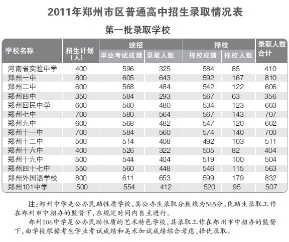 郑州中招录取分数线出炉多数高中录取线降低